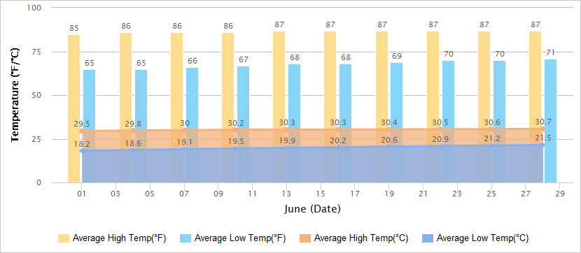 Temperatures Graph of Tianjin in June