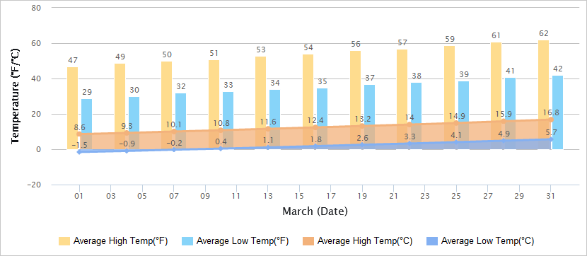 Temperatures Graph of Tianjin in March