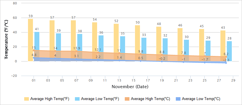 Temperatures Graph of Tianjin in November