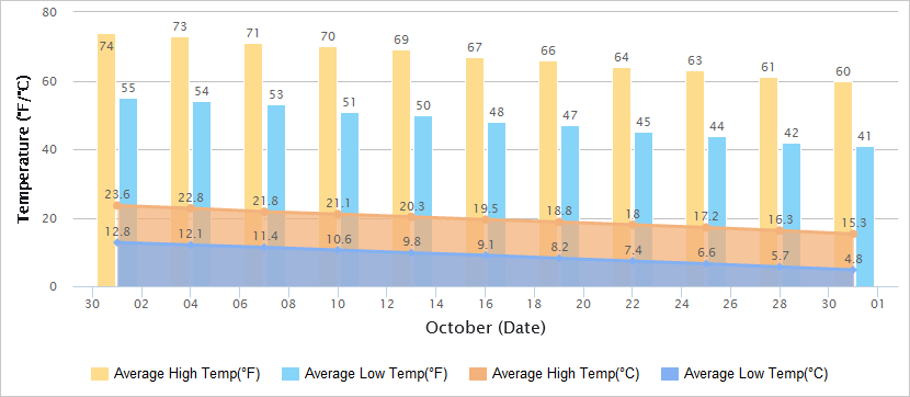Temperatures Graph of Tianjin in October