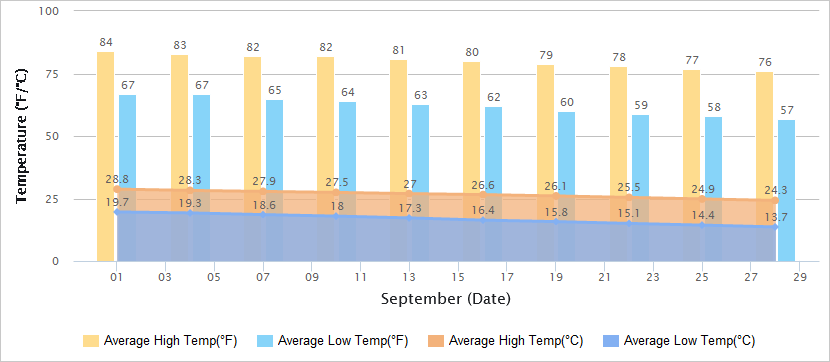 Temperatures Graph of Tianjin in September