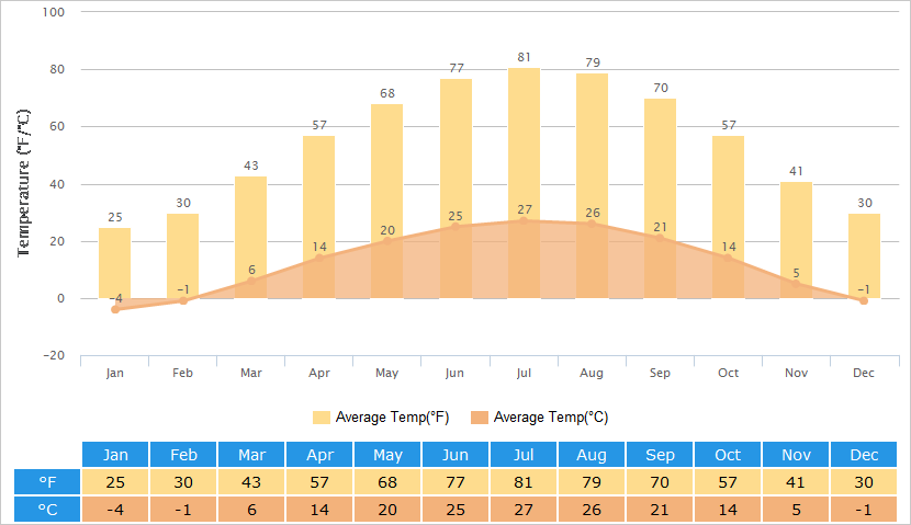 Average Temperatures Graph for Tianjin