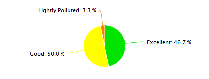 Urumqi Air Quality in April