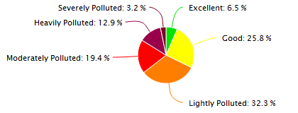 Urumqi Air Quality in January