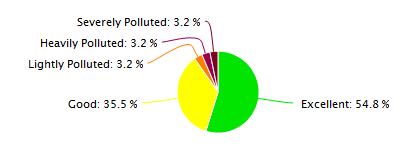 Urumqi Air Quality in May