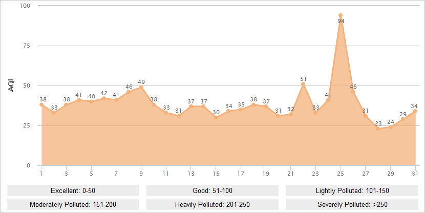 Urumqi AQI Graph in August