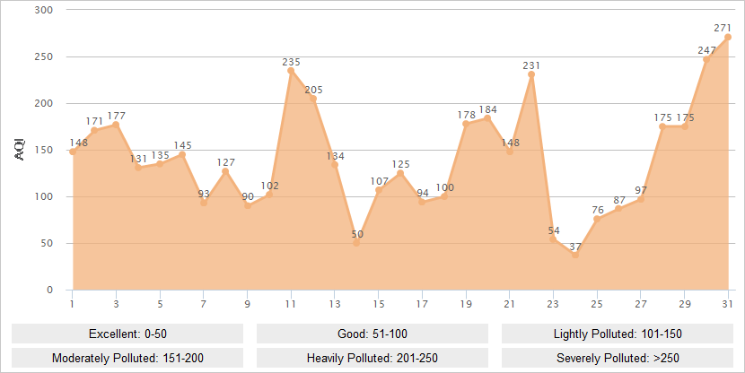 Urumqi AQI Graph in January