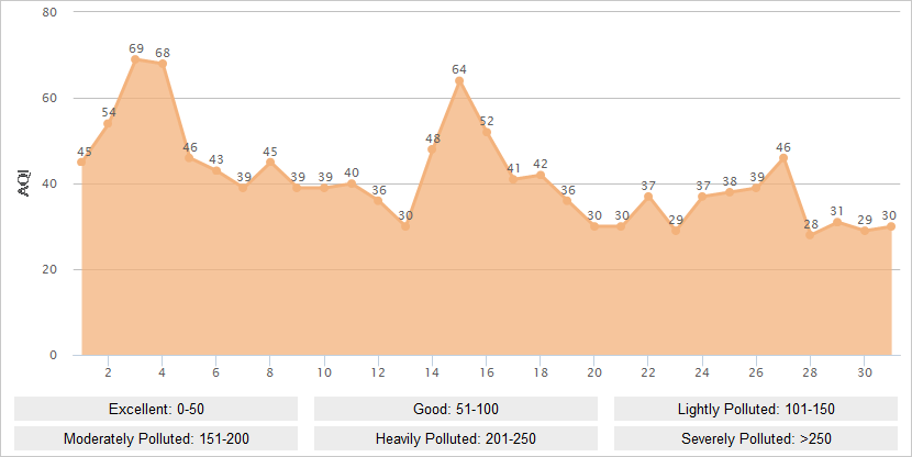 Urumqi AQI Graph in July