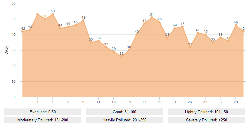 Urumqi AQI Graph in June