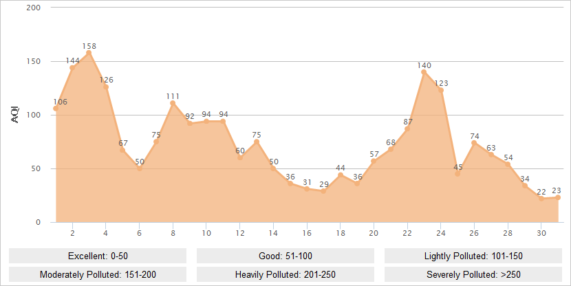 Urumqi AQI Graph in March