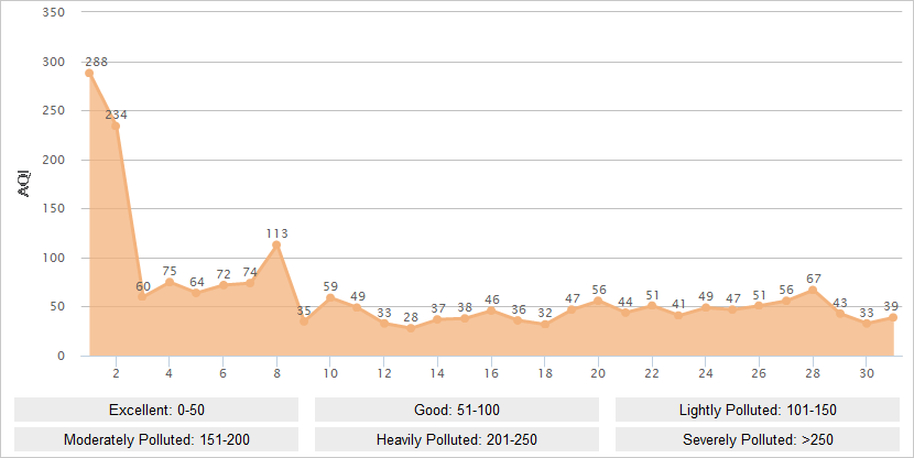 Urumqi AQI Graph in May