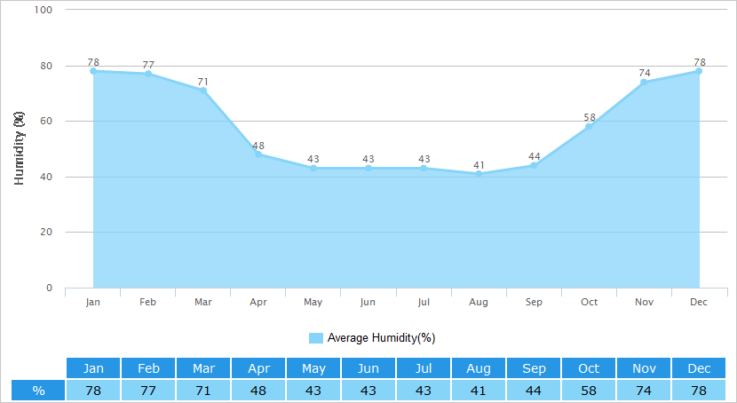 Average Humidity Graph for Urumqi