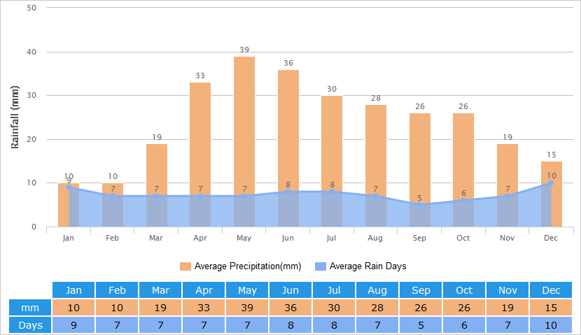 Average Rainfall Graph for Urumqi