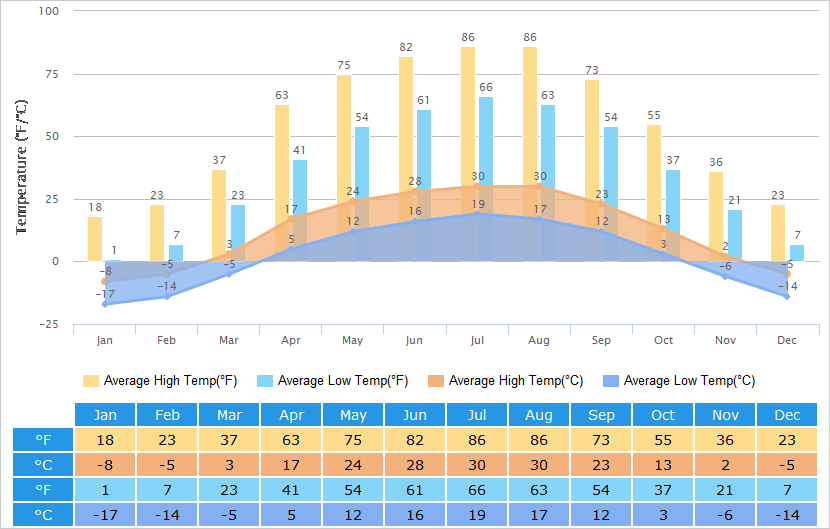 Average High/Low Temperatures Graph for Urumqi