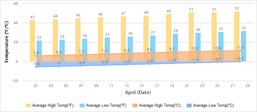 Temperatures Graph of Urumqi in April