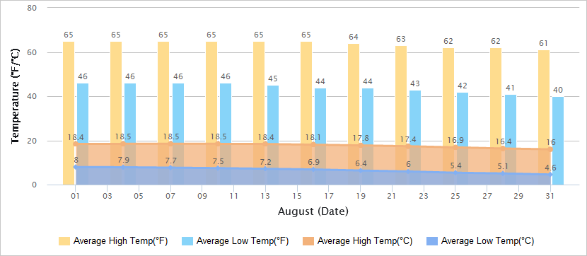 Temperatures Graph of Urumqi in August