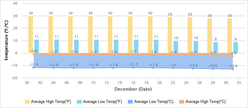 Temperatures Graph of Urumqi in December