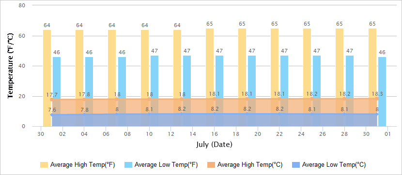 Temperatures Graph of Urumqi in July