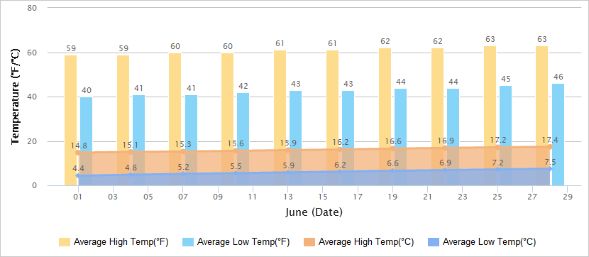 Temperatures Graph of Urumqi in June