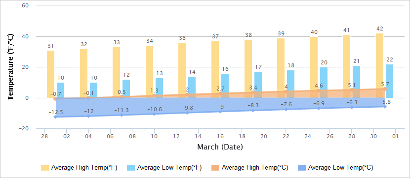 Temperatures Graph of Urumqi in March