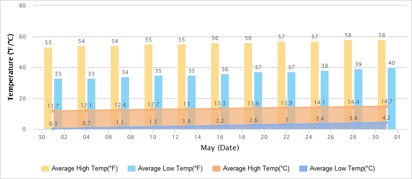 Temperatures Graph of Urumqi in May