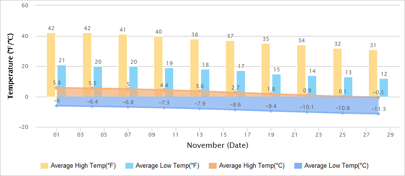 Temperatures Graph of Urumqi in November