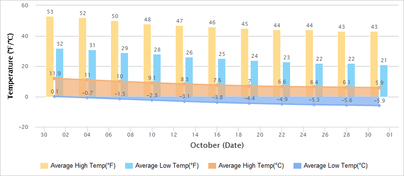 Temperatures Graph of Urumqi in October