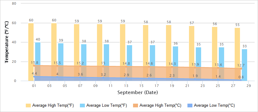 Temperatures Graph of Urumqi in September