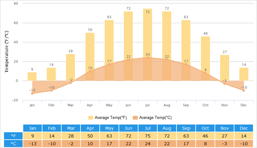 Average Temperatures Graph for Urumqi