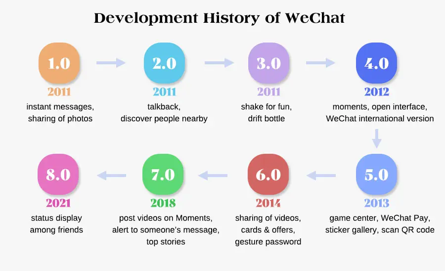 Development History of Wechat