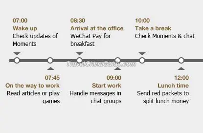 Daily Routine of WeChat Users