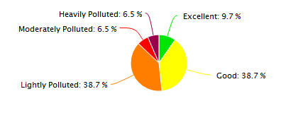 Wuhan Air Quality in December