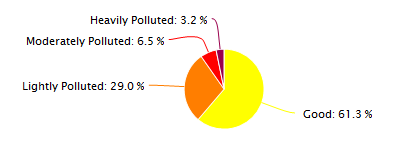 Wuhan Air Quality in January