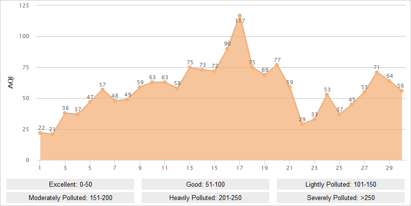 Wuhan AQI Graph in April