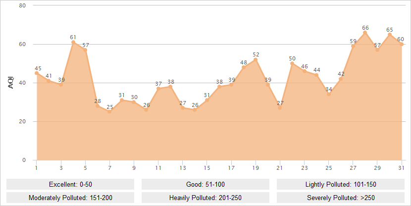 Wuhan AQI Graph in August