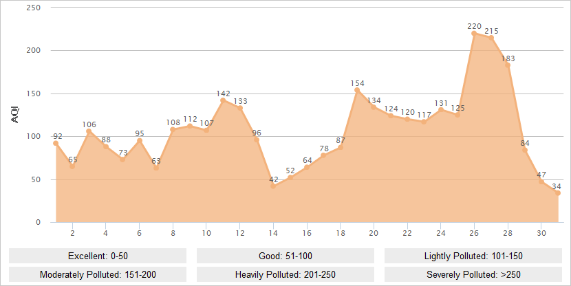 Wuhan AQI Graph in December