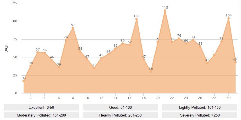 Wuhan AQI Graph in March