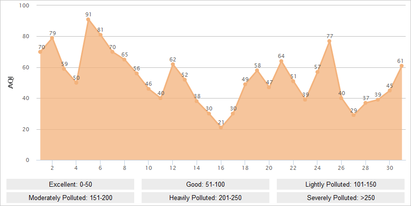 Wuhan AQI Graph in May