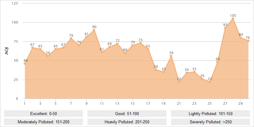 Wuhan AQI Graph in November