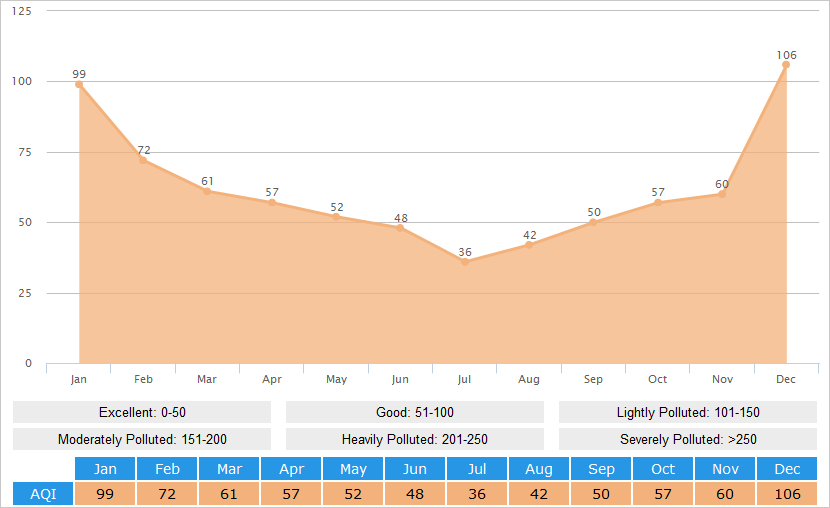 Average AQI(Air Quality Index) Graph for Wuhan