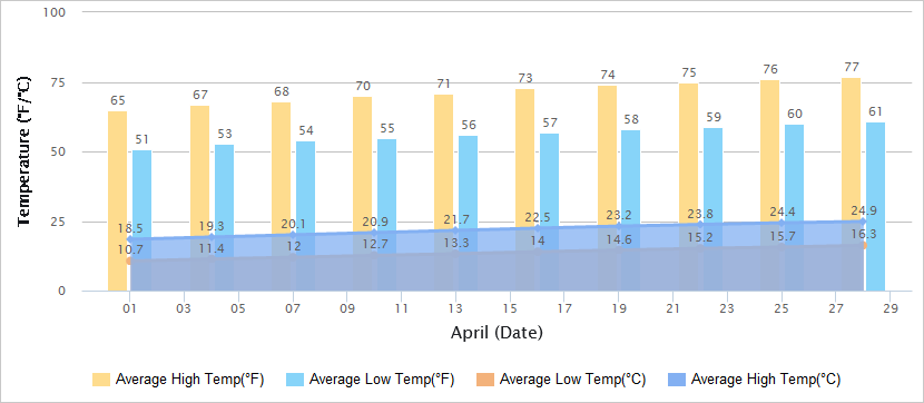 Temperatures Graph of Wuhan in April