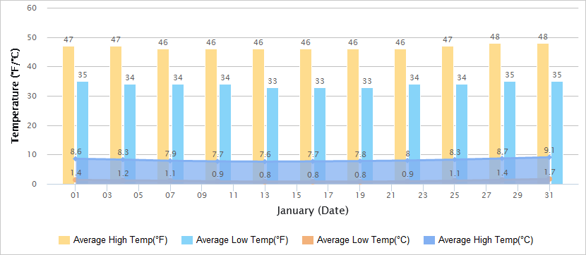 Temperatures Graph of Wuhan in January