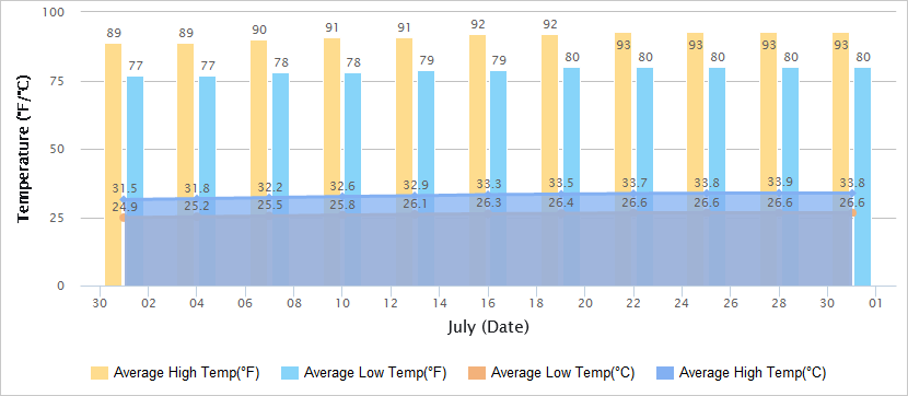 Temperatures Graph of Wuhan in July