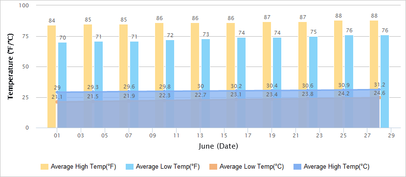 Temperatures Graph of Wuhan in June