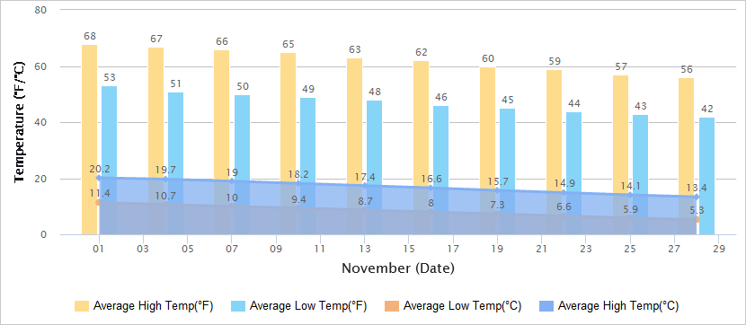 Temperatures Graph of Wuhan in November