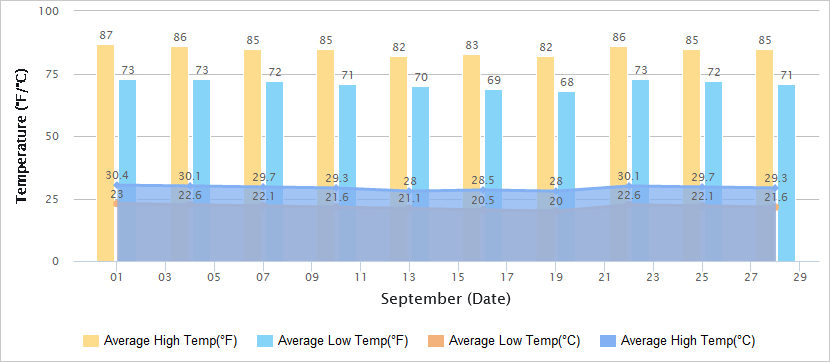 Temperatures Graph of Wuhan in September