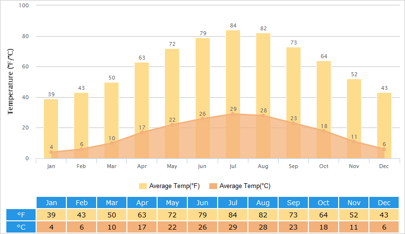Average Temperatures Graph for Wuhan