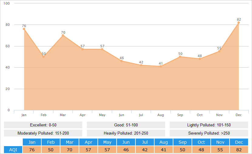 Average AQI(Air Quality Index) Graph for Wuxi