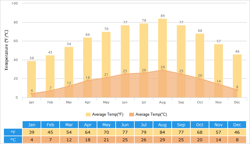 Average Temperatures Graph for Wuxi