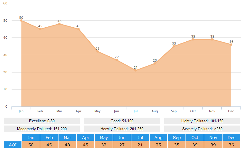 Average AQI(Air Quality Index) Graph for Xiamen